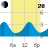 Tide chart for Jamestown, Rhode Island on 2025/05/20
