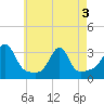 Tide chart for Jamestown, Rhode Island on 2025/05/3