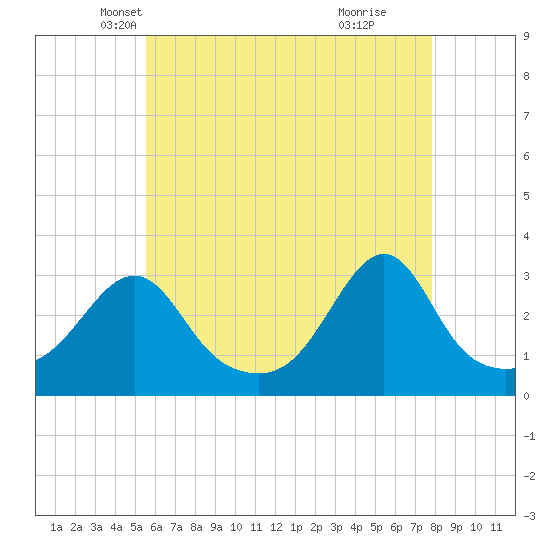 Tide chart for Jamestown on 2025/05/07