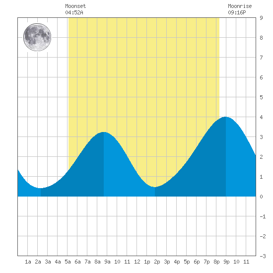 Tide chart for Jamestown on 2025/06/11