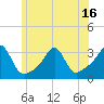 Tide chart for Jamestown, Rhode Island on 2025/06/16