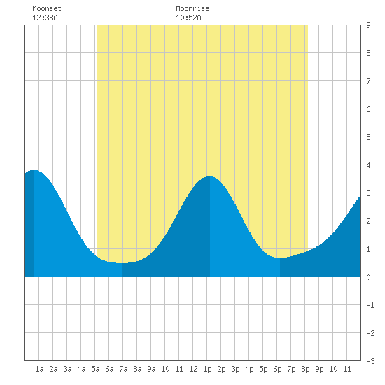 Tide chart for Jamestown on 2025/06/01