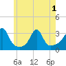 Tide chart for Jamestown, Rhode Island on 2025/06/1
