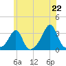 Tide chart for Jamestown, Rhode Island on 2025/06/22