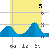 Tide chart for Jamestown, Rhode Island on 2025/06/5
