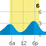 Tide chart for Jamestown, Rhode Island on 2025/06/6