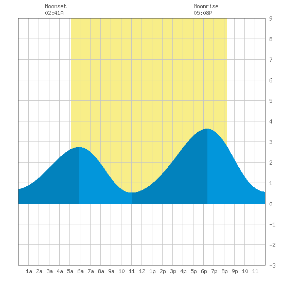 Tide chart for Jamestown on 2025/06/07
