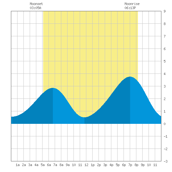 Tide chart for Jamestown on 2025/06/08