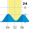 Tide chart for West Palm Beach Canal, Florida on 2023/11/24