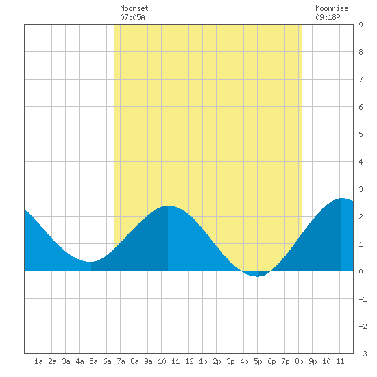 Tide chart for West Palm Beach Canal on 2025/07/11