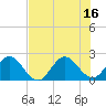 Tide chart for West Palm Beach Canal, Florida on 2025/07/16