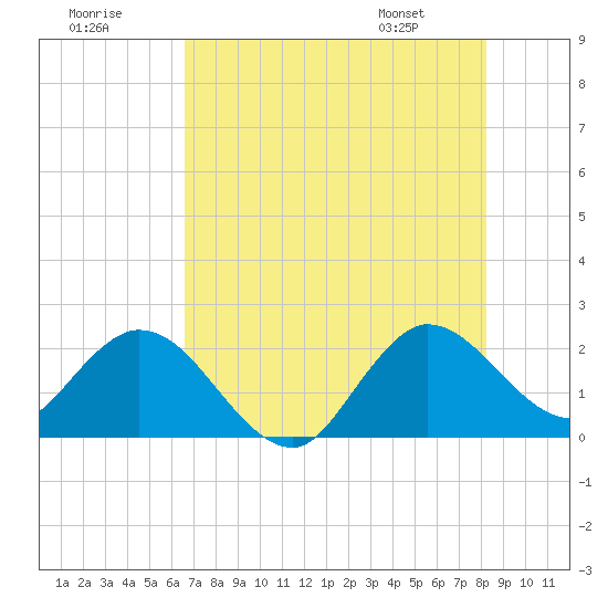 Tide chart for West Palm Beach Canal on 2025/07/19