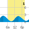 Tide chart for West Palm Beach Canal, Florida on 2025/07/1