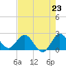 Tide chart for West Palm Beach Canal, Florida on 2025/07/23