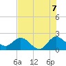 Tide chart for West Palm Beach Canal, Florida on 2025/07/7