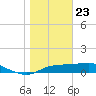 Tide chart for West Pass, Apalachicola Bay, Florida on 2021/01/23