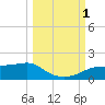 Tide chart for West Pass, florida on 2022/10/1