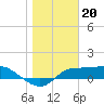 Tide chart for West Pass, Florida on 2023/01/20