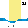 Tide chart for West Pass, Florida on 2023/01/22