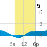 Tide chart for West Pass, Florida on 2023/01/5