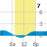 Tide chart for West Pass, Florida on 2023/01/7