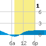 Tide chart for West Pass, Florida on 2023/02/1