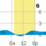 Tide chart for West Pass, Florida on 2023/02/6