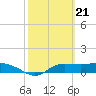 Tide chart for West Pass, Apalachicola Bay, Florida on 2024/02/21