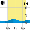 Tide chart for West Pass, Apalachicola Bay, Florida on 2024/06/14