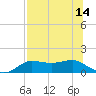 Tide chart for West Pass, Florida on 2025/07/14