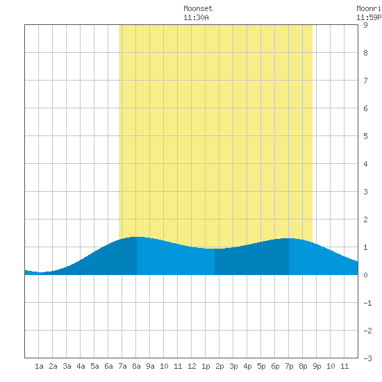 Tide chart for West Pass on 2025/07/15