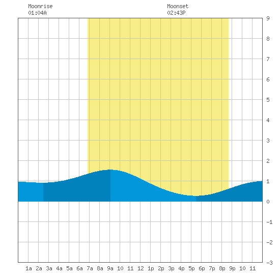 Tide chart for West Pass on 2025/07/18
