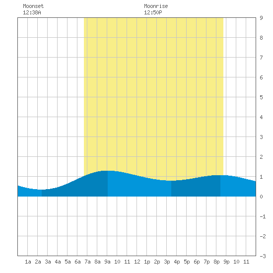 Tide chart for West Pass on 2025/07/01