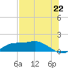 Tide chart for West Pass, Florida on 2025/07/22