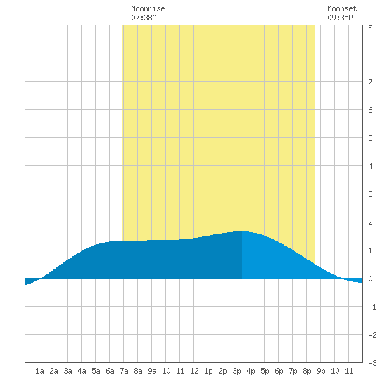 Tide chart for West Pass on 2025/07/25
