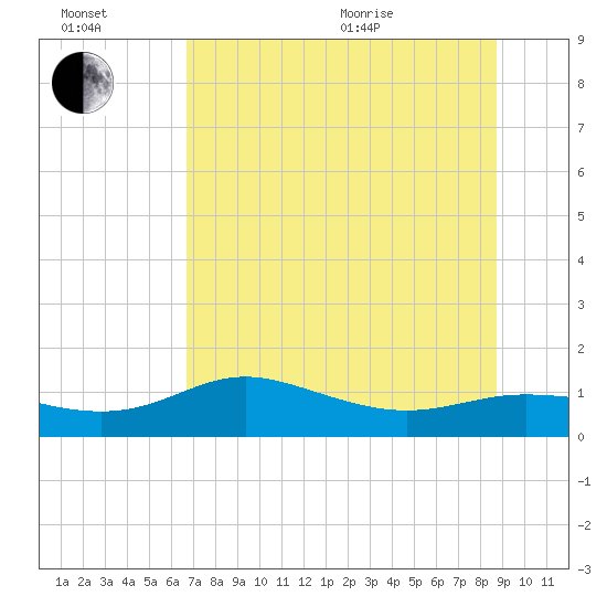 Tide chart for West Pass on 2025/07/02