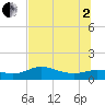Tide chart for West Pass, Florida on 2025/07/2