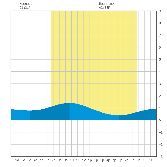 Tide chart for West Pass on 2025/07/03