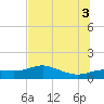 Tide chart for West Pass, Florida on 2025/07/3