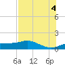 Tide chart for West Pass, Florida on 2025/07/4