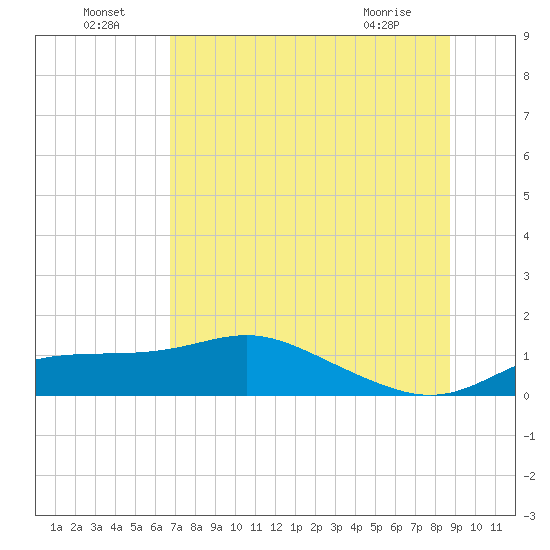 Tide chart for West Pass on 2025/07/05