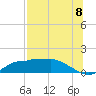 Tide chart for West Pass, Florida on 2025/07/8