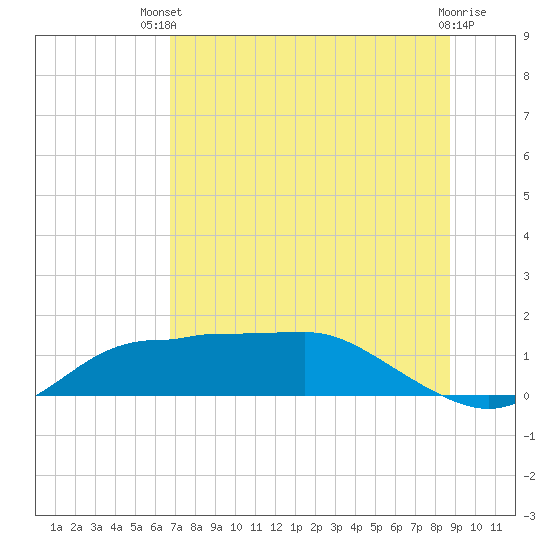 Tide chart for West Pass on 2025/07/09