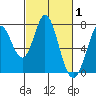 Tide chart for Redwood City, Westpoint Harbor, California on 2022/03/1