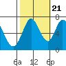 Tide chart for West Point Slough, California on 2022/10/21
