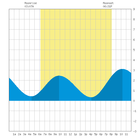 Tide Chart for 2021/08/5