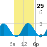 Tide chart for West Point, Virginia on 2023/01/25