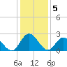Tide chart for West Point, Virginia on 2023/01/5