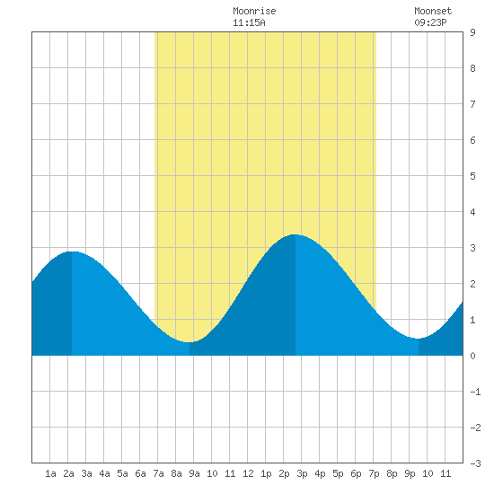 Tide chart for West Point on 2023/09/19
