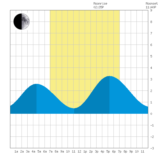 Tide chart for West Point on 2023/09/22
